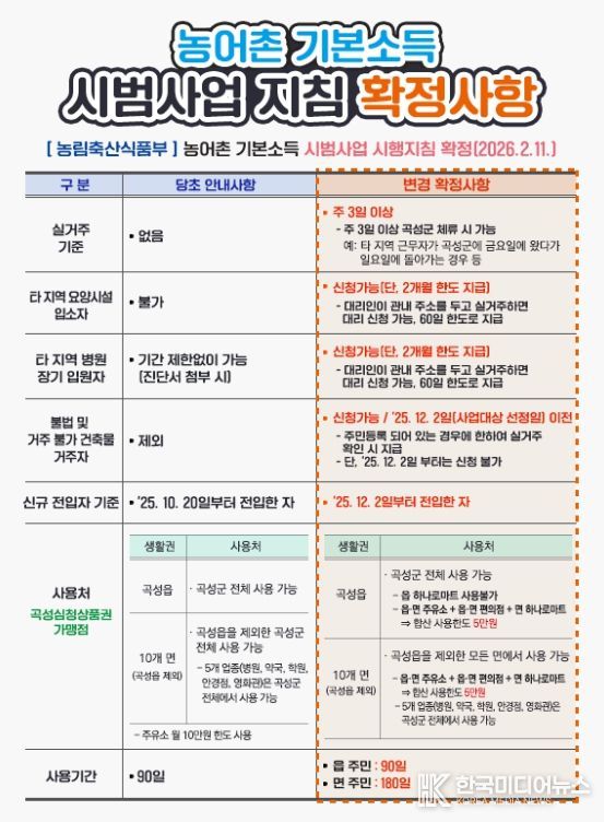 농어촌 기본소득 사업지침 확정 사항