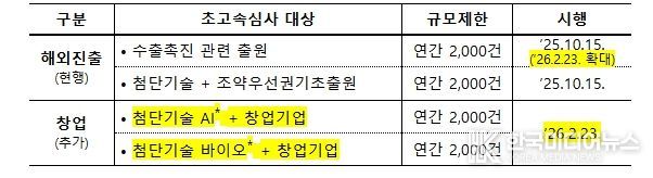 초고속심사 유형