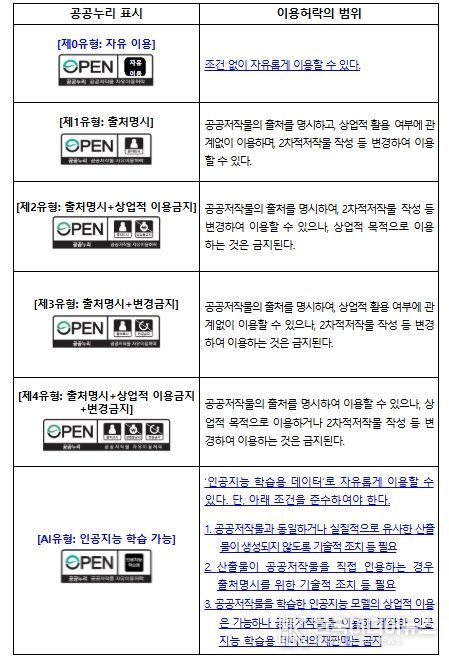 공공누리 표시 및 이용허락 범위