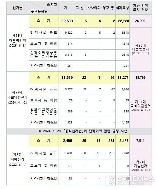 허위사실 공표 등 위법행위 조치현황