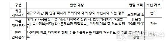 단계별 재난문자 발송 체계