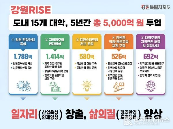 강원RISE, 도내 15개 대학 5년간 총 5천 억 투입