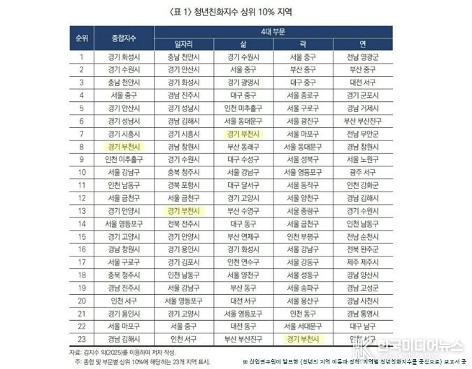 산업연구원의 ‘청년의 지역 이동과 정착’ 보고서 중 <표1> 청년친화지수 상위 10% 지역