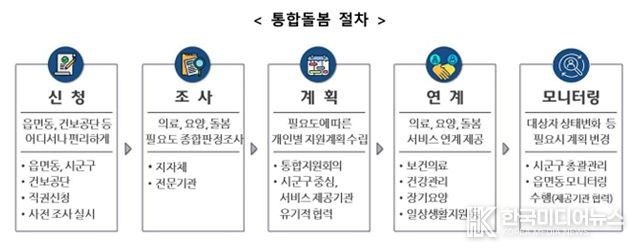 통합돌봄 절차