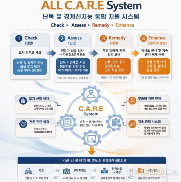 ALL C.A.R.E(난독 및 경계선지능 통합 지원 시스템) 체계도