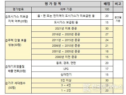 지원대상 선정 기준 - 평가항목 및 배점