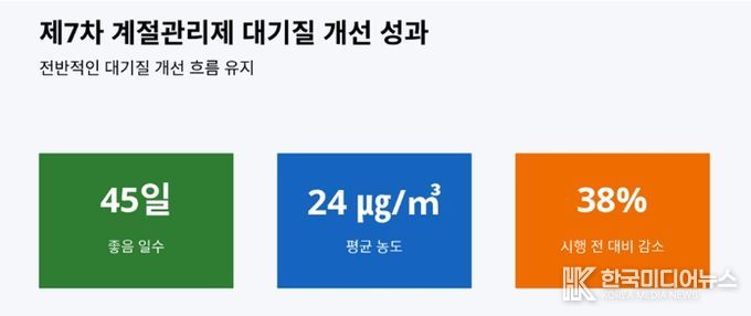 경기도, 초미세먼지 농도 안정세. 계절관리제 시행 효과