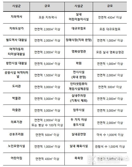 법 적용대상 다중이용시설 현황